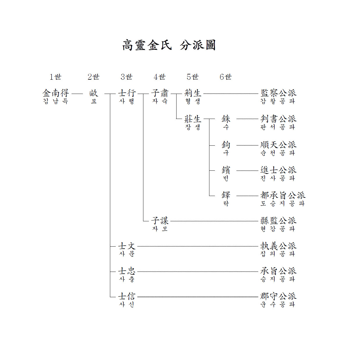 고령김씨 분파도